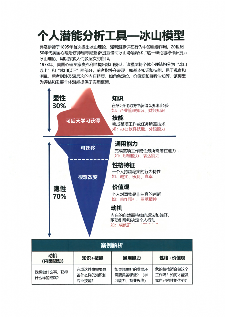 个人潜能分析工具一冰山模型-思维卡片圈子-综合内容-职场研究社